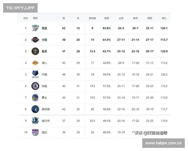 NBA排名:热火马刺霸东西部 灰熊尼克斯拼季后 NBA排名:热火马刺霸东西部 灰熊尼克斯拼季后